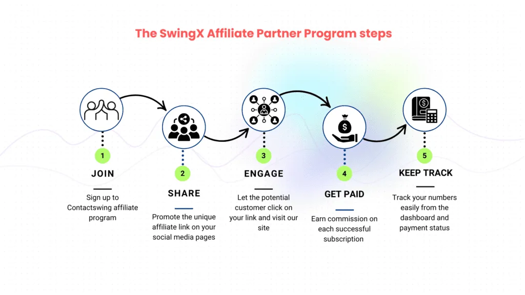 affiliate partner program steps